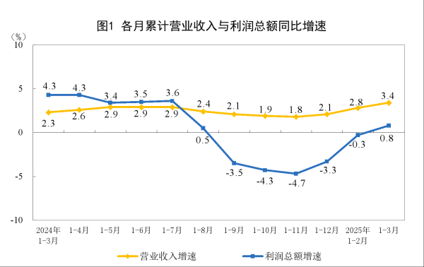 金富宝 国家统计局解读2025年1—3月份工业企业利润数据：工业企业利润回升 装备制造业成增长支柱