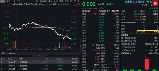 元配网 AI突发跳水，资金果断出手！创业板人工智能ETF放量跌逾2%，失守所有均线，机构怎么看？